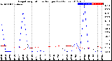 Milwaukee Weather Evapotranspiration<br>vs Rain per Day<br>(Inches)