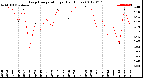 Milwaukee Weather Evapotranspiration<br>per Day (Inches)