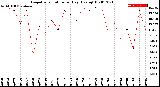 Milwaukee Weather Evapotranspiration<br>per Day (Ozs sq/ft)