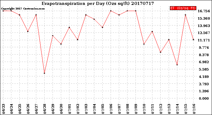 Milwaukee Weather Evapotranspiration<br>per Day (Ozs sq/ft)