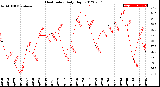 Milwaukee Weather Heat Index<br>Daily High