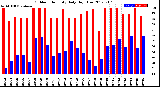 Milwaukee Weather Outdoor Humidity<br>Daily High/Low