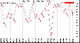 Milwaukee Weather Outdoor Humidity<br>Daily High