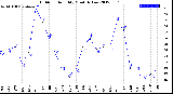 Milwaukee Weather Outdoor Humidity<br>Monthly Low