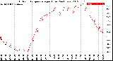 Milwaukee Weather Outdoor Temperature<br>per Hour<br>(24 Hours)