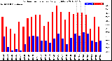 Milwaukee Weather Outdoor Temperature<br>Daily High/Low