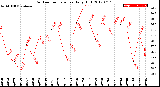 Milwaukee Weather Outdoor Temperature<br>Daily High