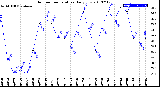 Milwaukee Weather Outdoor Temperature<br>Daily Low