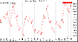 Milwaukee Weather Rain<br>per Month