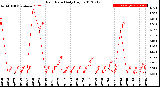 Milwaukee Weather Rain Rate<br>Daily High