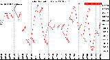 Milwaukee Weather Solar Radiation<br>Daily