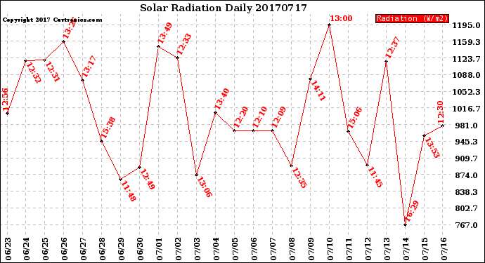 Milwaukee Weather Solar Radiation<br>Daily