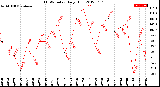 Milwaukee Weather THSW Index<br>Daily High