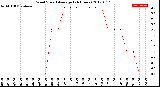 Milwaukee Weather Wind Speed<br>Average<br>(24 Hours)