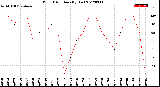 Milwaukee Weather Wind Direction<br>(By Day)