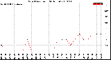 Milwaukee Weather Wind Direction<br>(24 Hours)