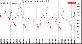 Milwaukee Weather Wind Speed<br>Daily High