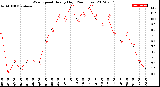 Milwaukee Weather Wind Speed<br>Hourly High<br>(24 Hours)