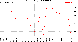 Milwaukee Weather Wind Direction<br>Daily High