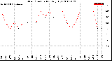 Milwaukee Weather Wind Direction<br>Monthly High