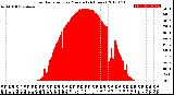 Milwaukee Weather Solar Radiation<br>per Minute<br>(24 Hours)