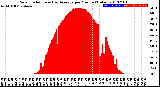 Milwaukee Weather Solar Radiation<br>& Day Average<br>per Minute<br>(Today)