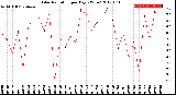 Milwaukee Weather Solar Radiation<br>per Day KW/m2