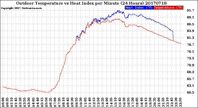 Milwaukee Weather Outdoor Temperature<br>vs Heat Index<br>per Minute<br>(24 Hours)