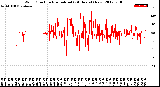 Milwaukee Weather Wind Direction<br>Normalized<br>(24 Hours) (New)