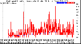 Milwaukee Weather Wind Speed<br>Actual and Average<br>by Minute<br>(24 Hours) (New)