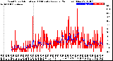 Milwaukee Weather Wind Speed<br>Actual and 10 Minute<br>Average<br>(24 Hours) (New)