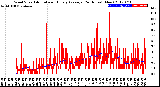 Milwaukee Weather Wind Speed<br>Actual and Hourly<br>Average<br>(24 Hours) (New)