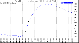 Milwaukee Weather Wind Chill<br>Hourly Average<br>(24 Hours)