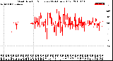 Milwaukee Weather Wind Direction<br>Normalized<br>(24 Hours) (Old)