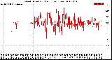 Milwaukee Weather Wind Direction<br>(24 Hours) (Raw)