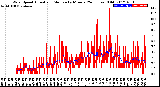 Milwaukee Weather Wind Speed<br>Actual and Median<br>by Minute<br>(24 Hours) (Old)