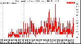 Milwaukee Weather Wind Speed<br>by Minute<br>(24 Hours) (Old)