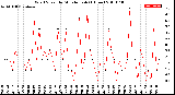 Milwaukee Weather Wind Speed<br>by Minute mph<br>(1 Hour)