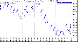 Milwaukee Weather Barometric Pressure<br>per Hour<br>(24 Hours)