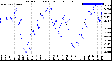 Milwaukee Weather Barometric Pressure<br>Daily High