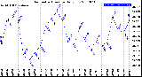 Milwaukee Weather Barometric Pressure<br>Daily Low