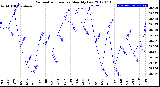 Milwaukee Weather Barometric Pressure<br>Monthly Low