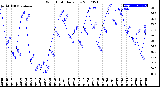 Milwaukee Weather Wind Chill<br>Daily Low