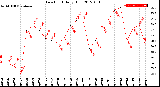 Milwaukee Weather Dew Point<br>Daily High