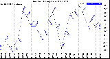 Milwaukee Weather Dew Point<br>Daily Low