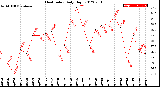 Milwaukee Weather Heat Index<br>Daily High