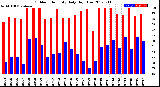 Milwaukee Weather Outdoor Humidity<br>Daily High/Low