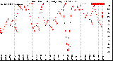 Milwaukee Weather Outdoor Humidity<br>Daily High