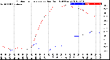 Milwaukee Weather Outdoor Temperature<br>vs Dew Point<br>(24 Hours)