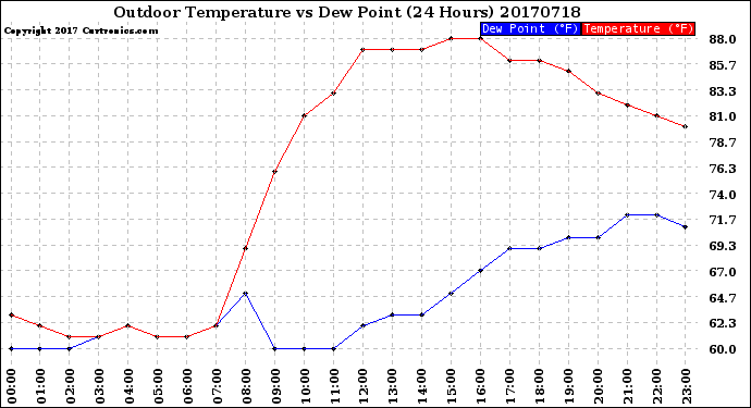 Milwaukee Weather Outdoor Temperature<br>vs Dew Point<br>(24 Hours)